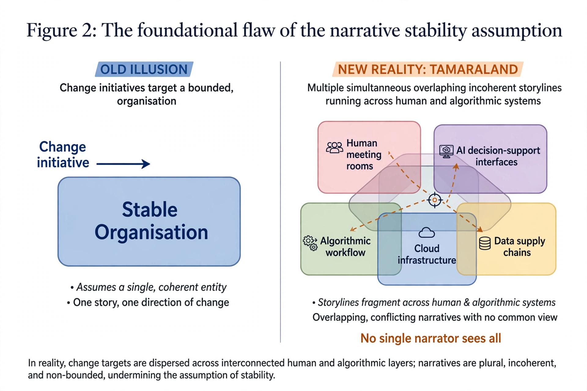 Figure 2 foundational flaw narrative stability assumption old illusion stable organisation vs new reality Tamaraland