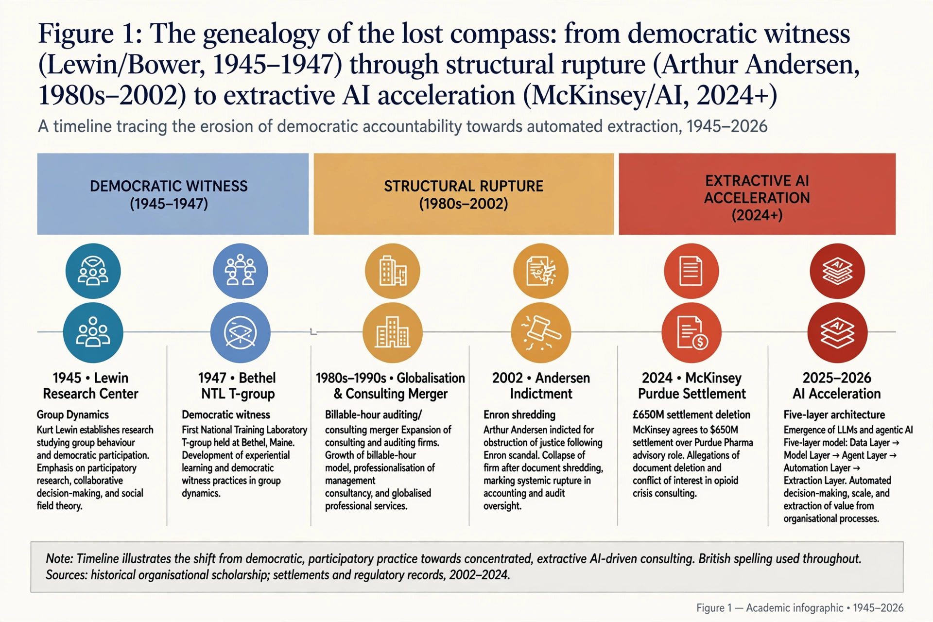 Figure 1 genealogy of lost compass from democratic witness 1945-1947 through structural rupture 1980s-2002 to extractive AI acceleration 2024+